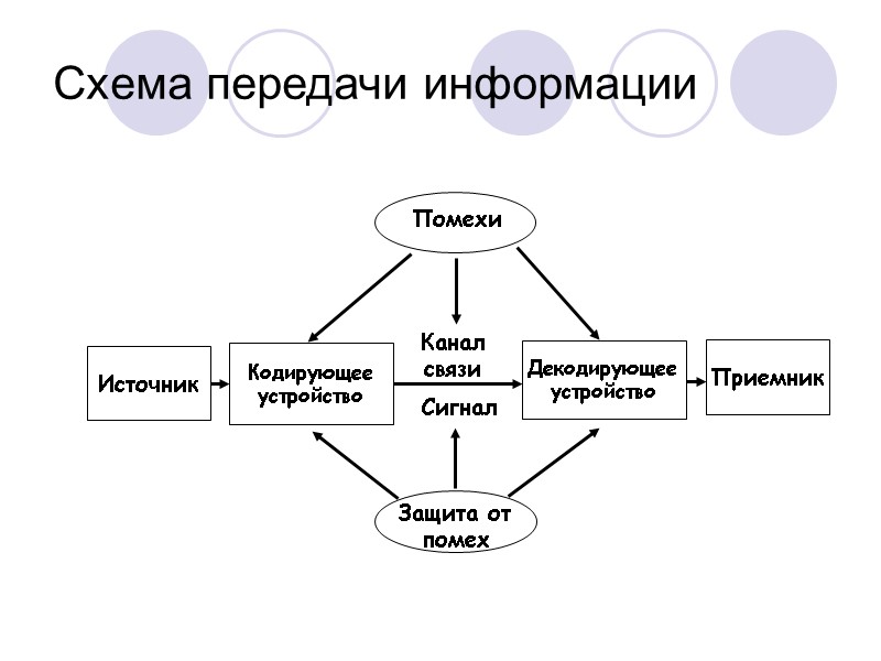 Схема передачи информации Схема передачи информации